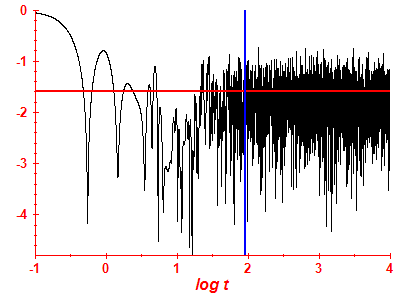 Survival probability log